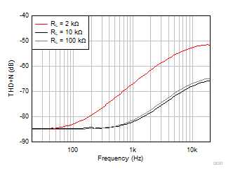 OPA310-Q1 THD+N 与频率间的关系