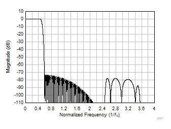 PCM6140-Q1 线性相位抽取滤波器幅度响应