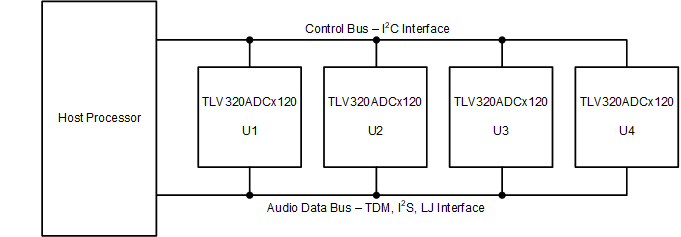 PCM6140-Q1 多个 PCM6140-Q1 器件具有共享控制和音频数据总线