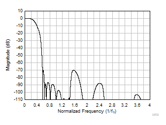 PCM6140-Q1 超低延迟抽取滤波器幅度响应