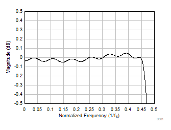 PCM6140-Q1 线性相位抽取滤波器通带纹波