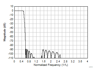 PCM6140-Q1 超低延迟抽取滤波器幅度响应