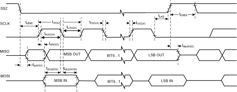 PCM6140-Q1 SPI 接口时序图