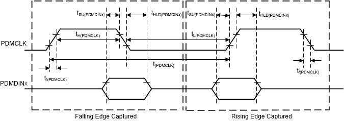 PCM6140-Q1 PDM 数字麦克风接口时序图