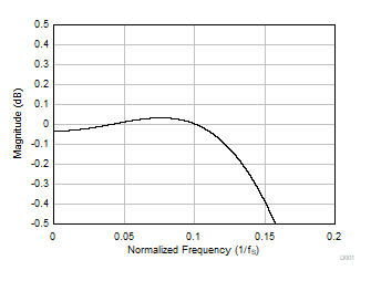 PCM6140-Q1 线性相位抽取滤波器通带纹波