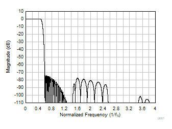 PCM6140-Q1 线性相位抽取滤波器幅度响应