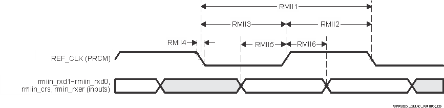 AWR2544 MAC 接收接口时序，RMIIn 运行模式