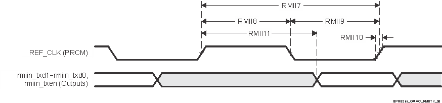 AWR2544 MAC 发送接口时序，RMIIn 运行模式