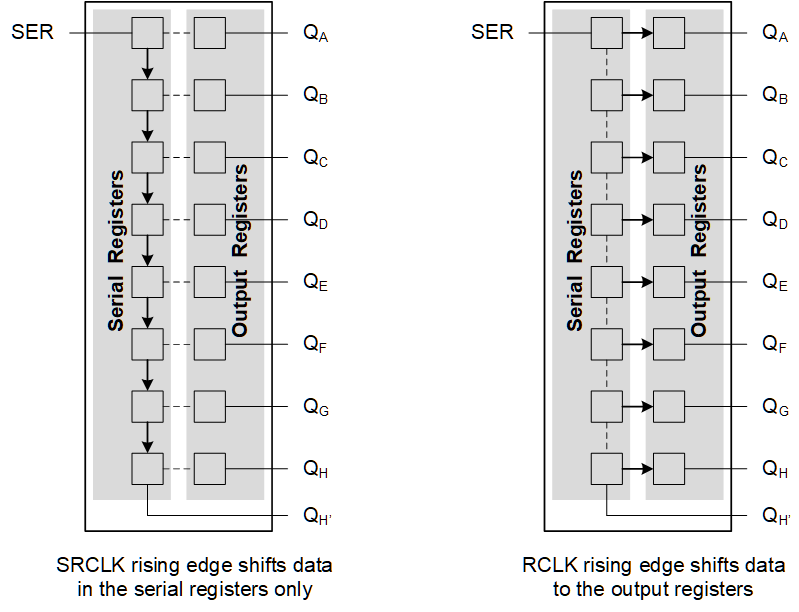 SN74AC595-Q1 显示时钟运行的简化功能图