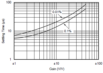 OPA130 OPA2130 OPA4130 Settling Time vs
                        Gain