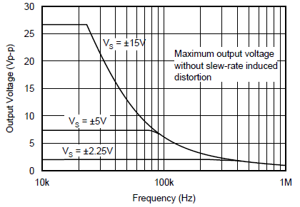 OPA130 OPA2130 OPA4130 Maximum Output Voltage vs
                        Frequency