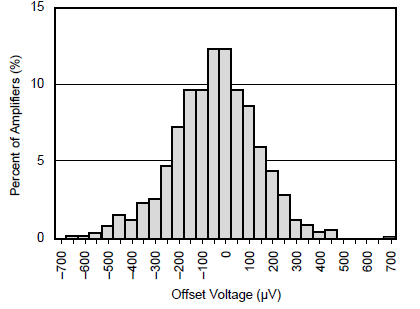 OPA130 OPA2130 OPA4130 Offset Voltage Production
                        Distribution