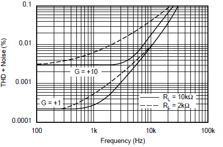 OPA130 OPA2130 OPA4130 Total Harmonic Distortion
                        + Noise vs Frequency