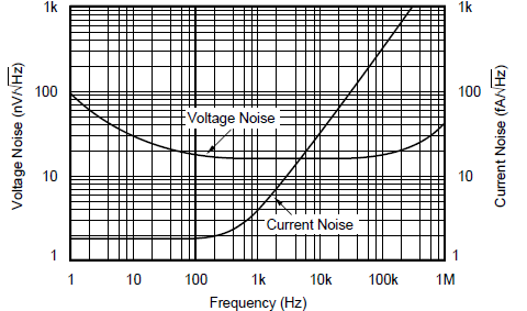OPA130 OPA2130 OPA4130 输入电压和电流噪声频谱密度与频率间的关系