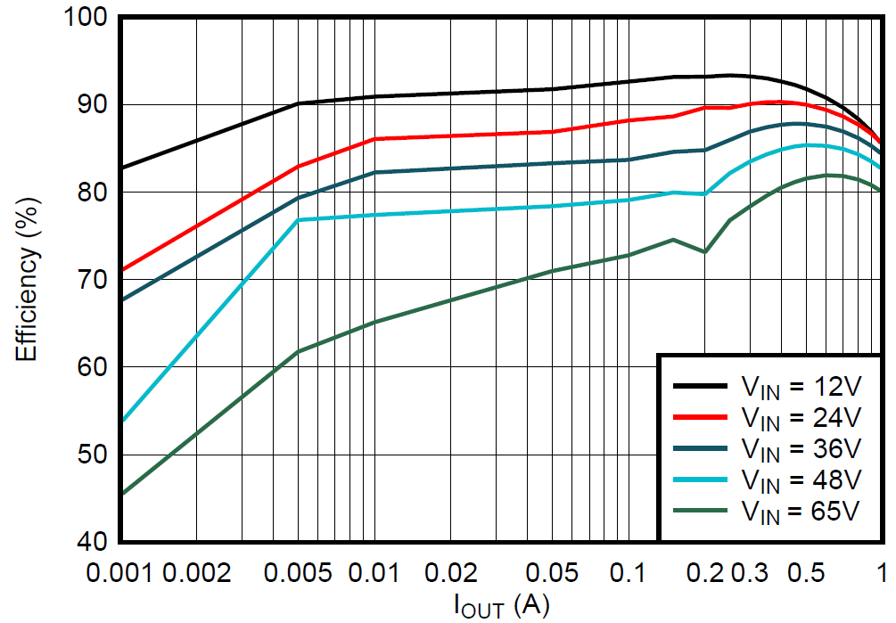 LMR51606-Q1 LMR51610-Q1 5V PFM Efficiency Versus Load Current