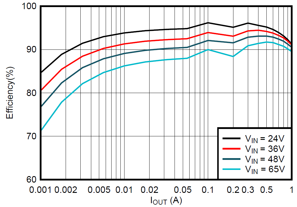 LMR51606-Q1 LMR51610-Q1 12V PFM Efficiency Versus Load Current