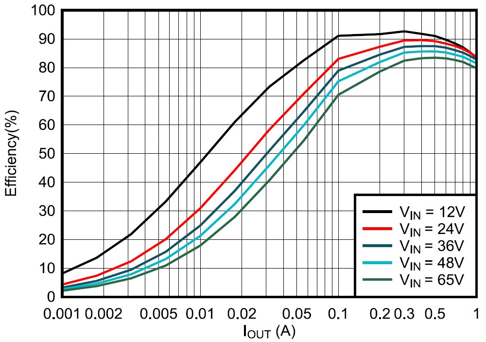 LMR51606-Q1 LMR51610-Q1 5V FPWM Efficiency Versus Load Current