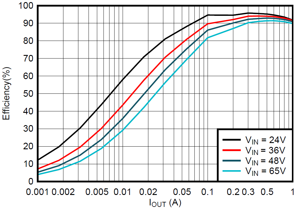 LMR51606-Q1 LMR51610-Q1 12V FPWM Efficiency Versus Load Current