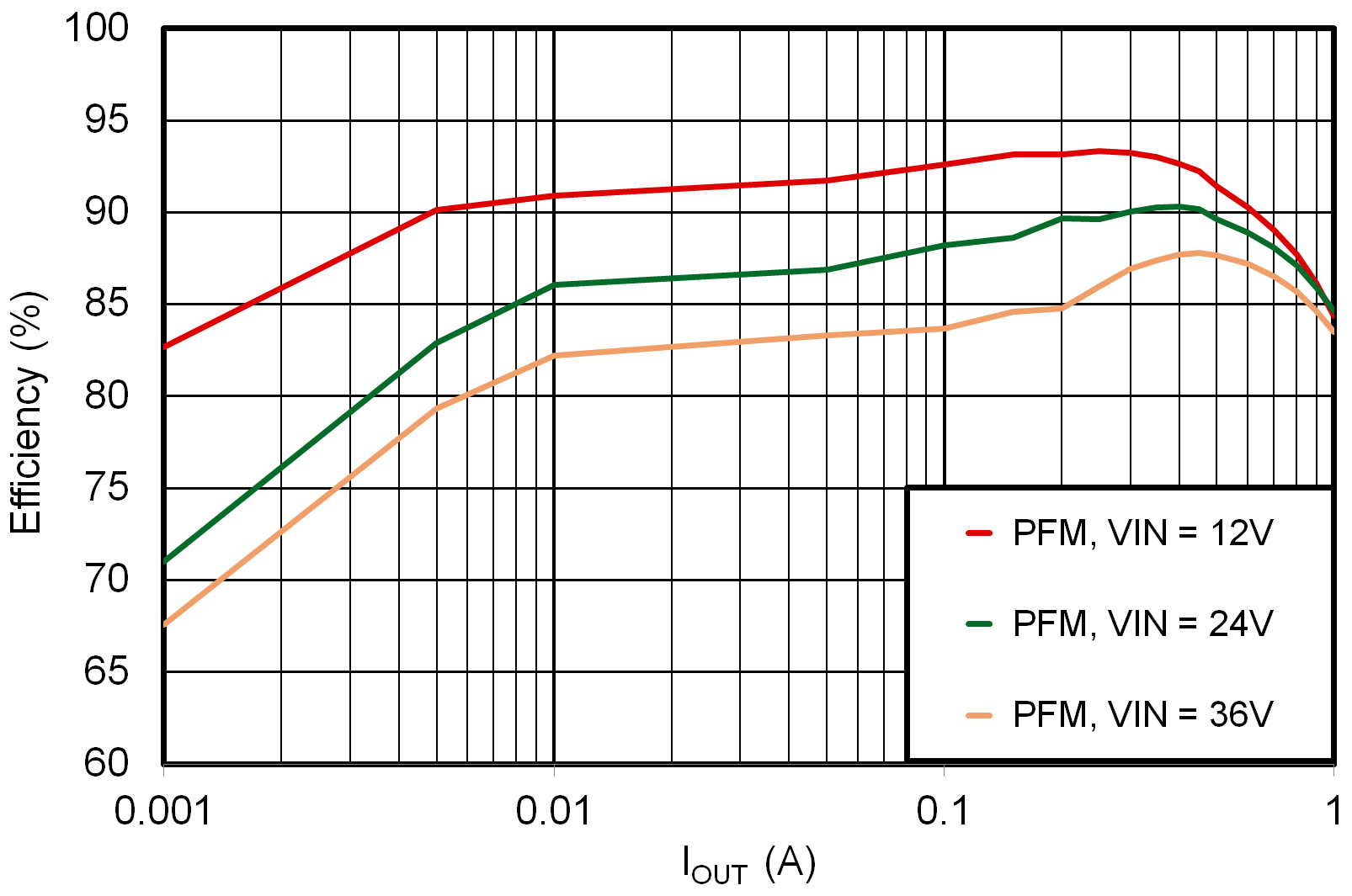 LMR51606-Q1 LMR51610-Q1 效率与输出电流间的关系 VOUT = 5V，400kHz