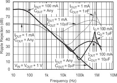 TPS732 PSRR
                        (Ripple Rejection) vs Frequency