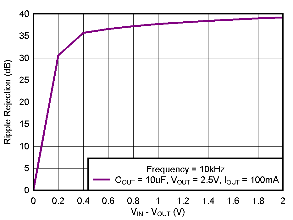 TPS732 PSRR
                        (Ripple Rejection) vs (VIN – VOUT)