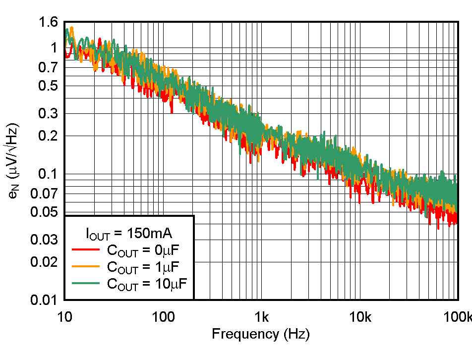 TPS732 Noise
                        Spectral Density CNR = 0.01µF