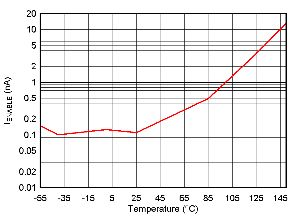 TPS732 IENABLE vs Temperature