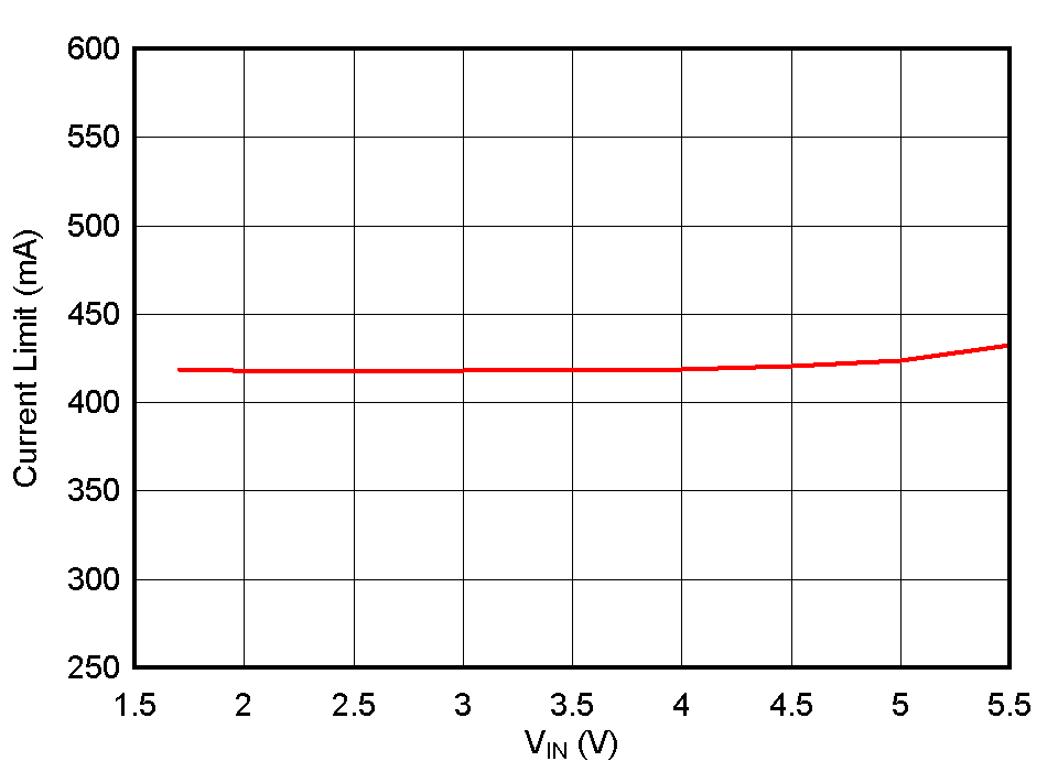 TPS732 Current Limit vs VIN