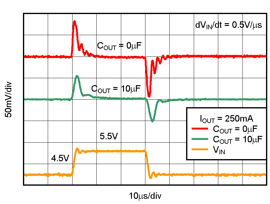 TPS732 TPS73233 Line Transient Response