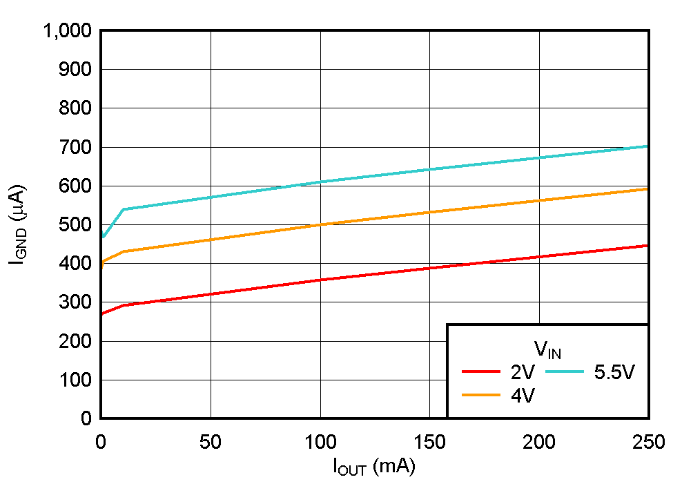 TPS732 Ground Pin Current vs Output Current