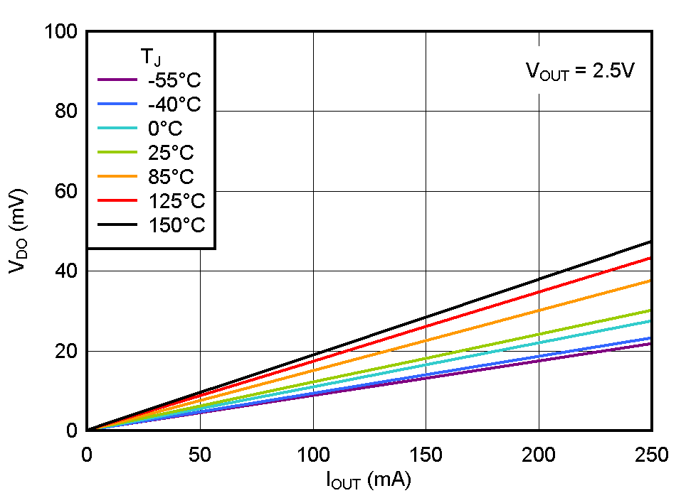 TPS732 Dropout Voltage vs Output Current