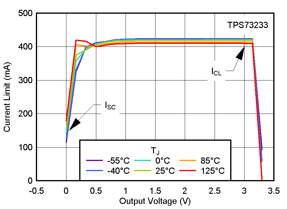 TPS732 Current Limit vs VOUT (Foldback)