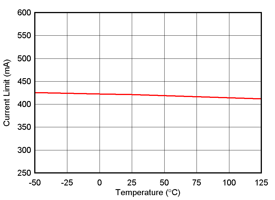 TPS732 Current Limit vs Temperature