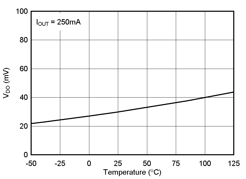 TPS732 Dropout Voltage vs Temperature