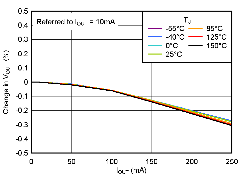 TPS732 Load
                        Regulation