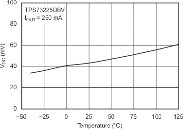 TPS732 Dropout Voltage vs Temperature