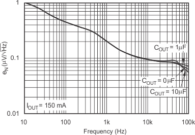 TPS732 Noise
                        Spectral Density CNR = 0.01µF