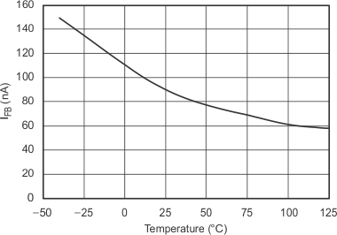 TPS732 TPS73201 IFB vs Temperature