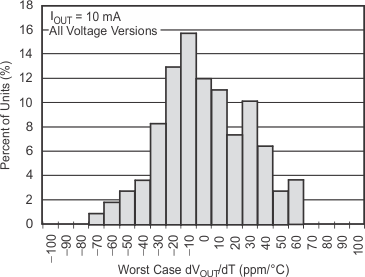 TPS732 Output Voltage Drift Histogram