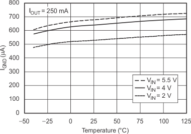 TPS732 Ground Pin Current vs Temperature