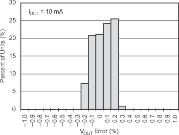 TPS732 Output Voltage Accuracy Histogram