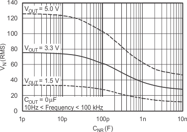 TPS732 RMS
                        Noise Voltage vs CNR