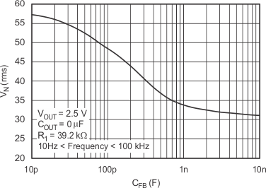 TPS732 TPS73201 RMS Noise Voltage vs CFB