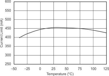 TPS732 Current Limit vs Temperature