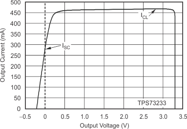 TPS732 Current Limit vs VOUT (Foldback)