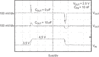 TPS732 TPS73201 Line Transient, Adjustable Version