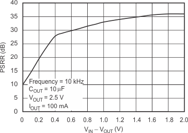 TPS732 PSRR
                        (Ripple Rejection) vs (VIN – VOUT)