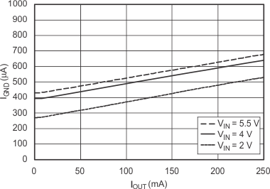 TPS732 Ground Pin Current vs Output Current