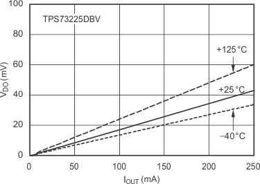 TPS732 Dropout Voltage vs Output Current