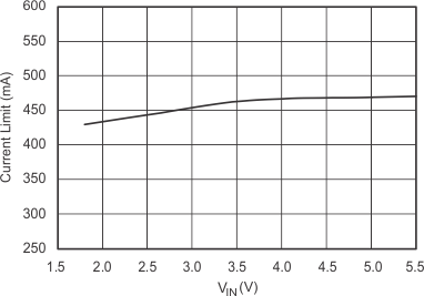 TPS732 Current Limit vs VIN